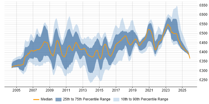 Contractor daily rate distribution trend for jobs in Swindon citing Project Management