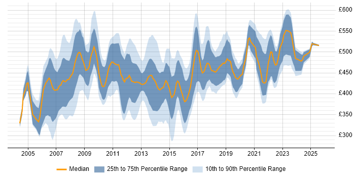 Contractor daily rate distribution trend for Project Manager job vacancies in Swindon