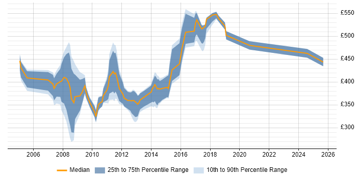 Contractor daily rate distribution trend for jobs in Swindon citing Project Planning