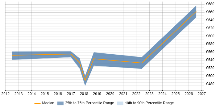 Contractor daily rate distribution trend for jobs in Swindon citing Project Roadmap