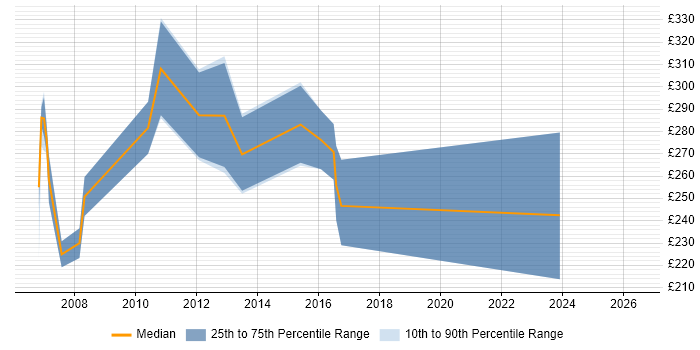 Contractor daily rate distribution trend for Project Support Analyst job vacancies in Swindon