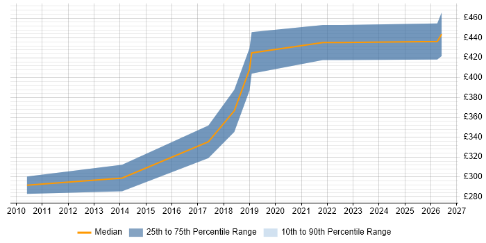 Contractor daily rate distribution trend for QA Engineer job vacancies in Swindon