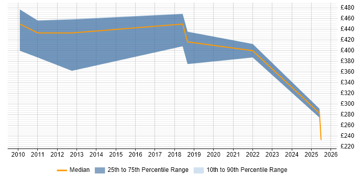 Contractor daily rate distribution trend for jobs in Swindon citing RBAC