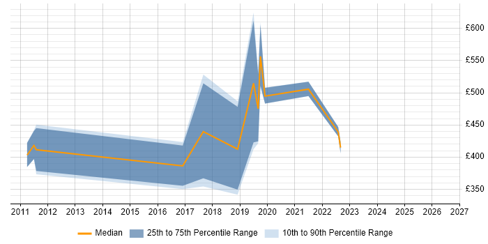 Contractor daily rate distribution trend for jobs in Swindon citing Re-Platforming