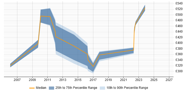 Contractor daily rate distribution trend for jobs in Swindon citing Records Management
