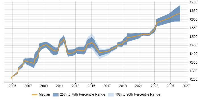 Contractor daily rate distribution trend for jobs in Swindon citing Release Management