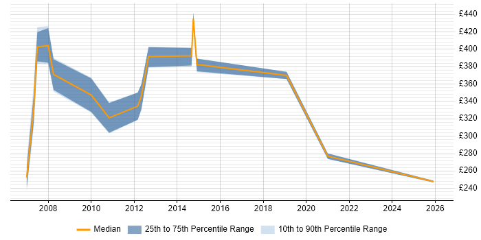 Contractor daily rate distribution trend for jobs in Swindon citing Remedy ITSM