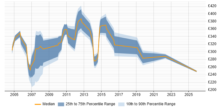 Contractor daily rate distribution trend for jobs in Swindon citing Remedy
