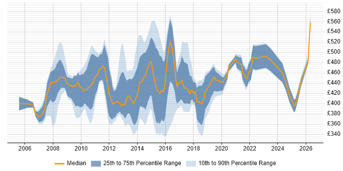 Contractor daily rate distribution trend for jobs in Swindon citing Requirements Gathering
