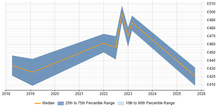 Contractor daily rate distribution trend for jobs in Swindon citing REST Assured