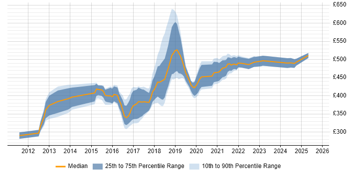 Contractor daily rate distribution trend for jobs in Swindon citing REST Contractor daily rate distribution trend for jobs in Swindon citing REST