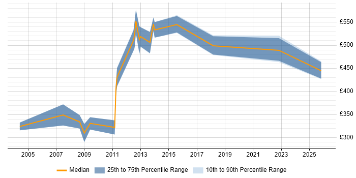 Contractor daily rate distribution trend for jobs in Swindon citing Risk Analysis