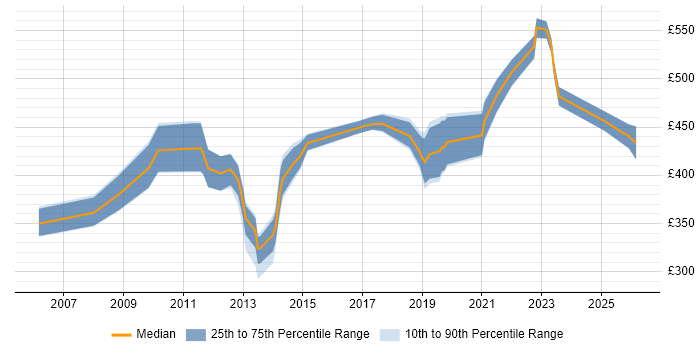 Contractor daily rate distribution trend for jobs in Swindon citing Root Cause Analysis