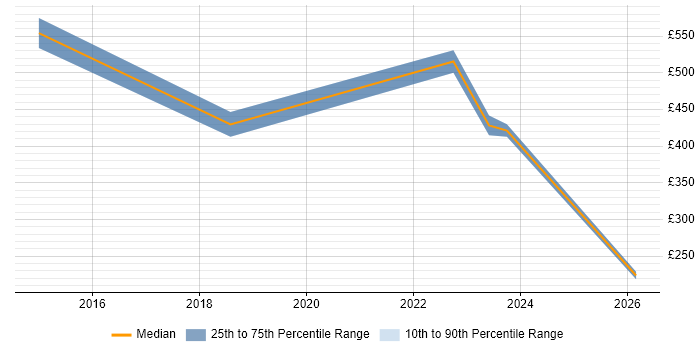 Contractor daily rate distribution trend for jobs in Swindon citing Runbook