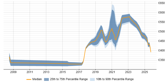 Contractor daily rate distribution trend for jobs in Swindon citing Salesforce Contractor daily rate distribution trend for jobs in Swindon citing Salesforce