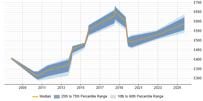 Contractor daily rate distribution trend for jobs in Swindon citing SAML Contractor daily rate distribution trend for jobs in Swindon citing SAML