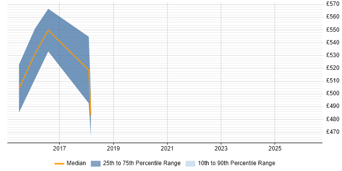 Contractor daily rate distribution trend for jobs in Swindon citing SAP Commerce Cloud