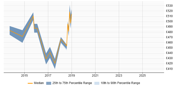 Contractor daily rate distribution trend for jobs in Swindon citing SAP CRM