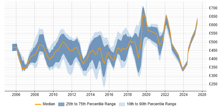 Contractor daily rate distribution trend for jobs in Swindon citing SAP Contractor daily rate distribution trend for jobs in Swindon citing SAP