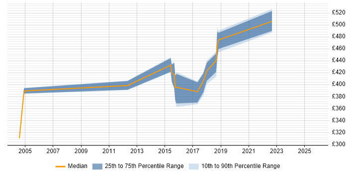 Contractor daily rate distribution trend for SC Cleared Project Manager job vacancies in Swindon