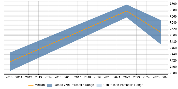 Contractor daily rate distribution trend for jobs in Swindon citing SCADA