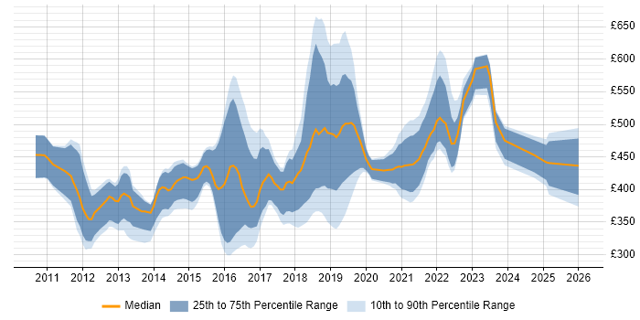 Contractor daily rate distribution trend for jobs in Swindon citing Scrum