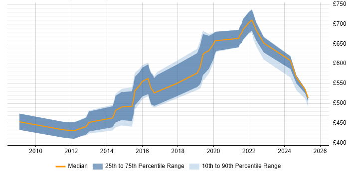Contractor daily rate distribution trend for Security Architect job vacancies in Swindon