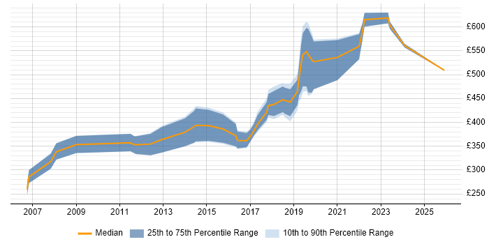 Contractor daily rate distribution trend for Security Engineer job vacancies in Swindon