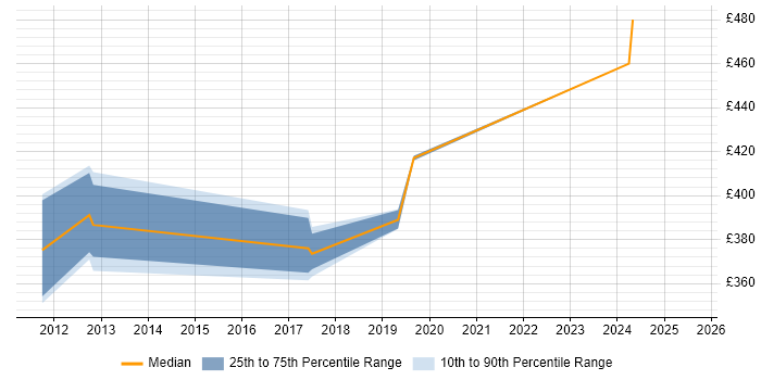 Contractor daily rate distribution trend for jobs in Swindon citing Security Hardening
