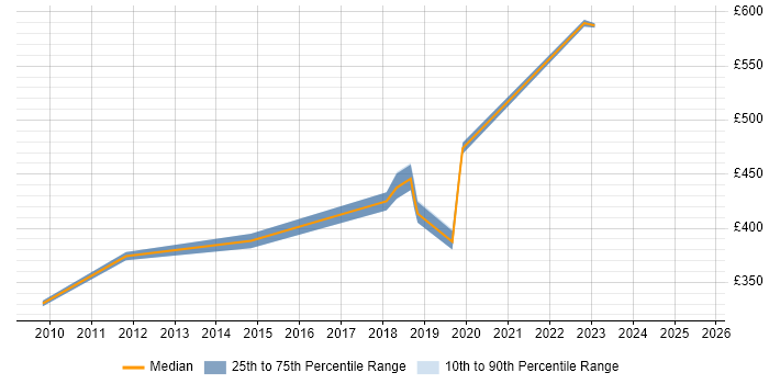 Contractor daily rate distribution trend for jobs in Swindon citing Security Monitoring