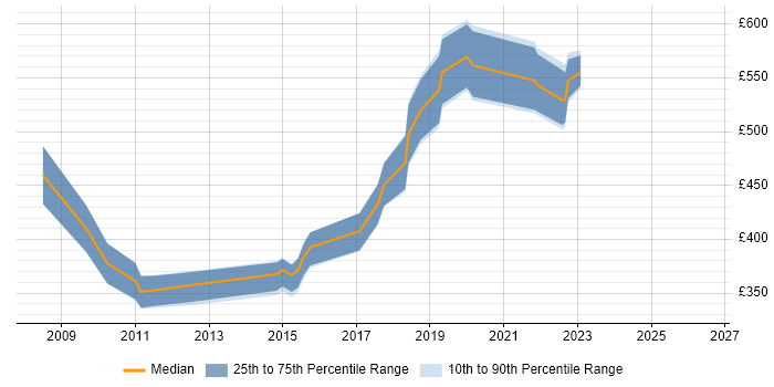 Contractor daily rate distribution trend for jobs in Swindon citing Security Testing