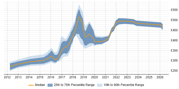Contractor daily rate distribution trend for jobs in Swindon citing Selenium