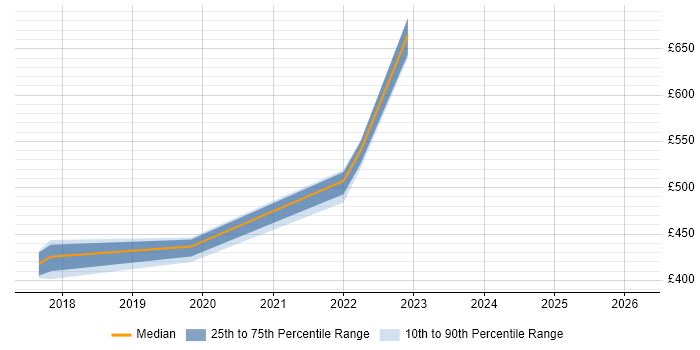 Contractor daily rate distribution trend for jobs in Swindon citing Self-Awareness
