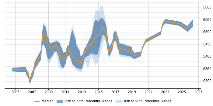 Contractor daily rate distribution trend for Senior Analyst job vacancies in Swindon