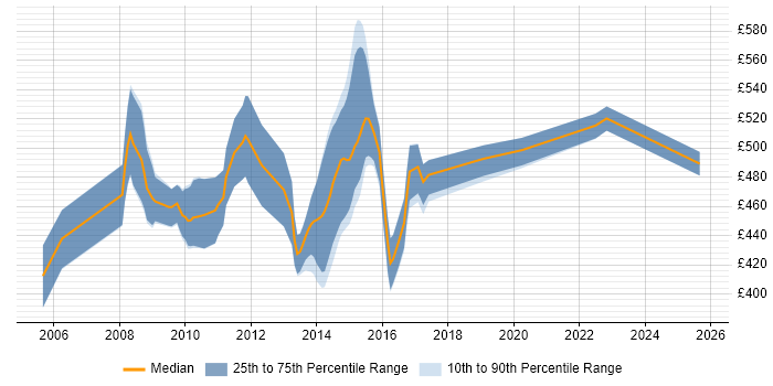 Contractor daily rate distribution trend for Senior Business Analyst job vacancies in Swindon