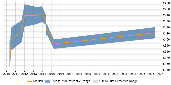 Contractor daily rate distribution trend for Senior Financial Analyst job vacancies in Swindon