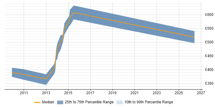 Contractor daily rate distribution trend for Senior Reporting Analyst job vacancies in Swindon