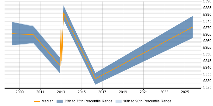 Contractor daily rate distribution trend for Senior Test Engineer job vacancies in Swindon