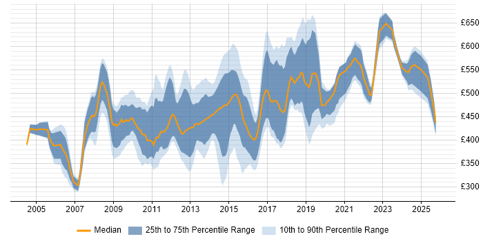 Contractor daily rate distribution trend for Senior job vacancies in Swindon