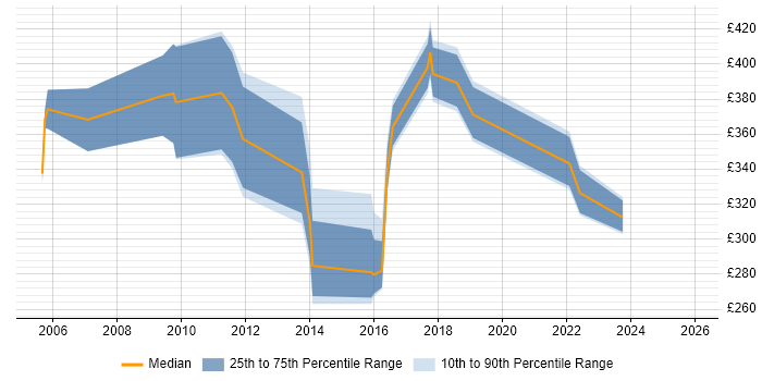 Contractor daily rate distribution trend for jobs in Swindon citing Server Management