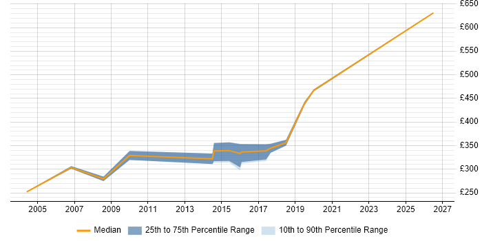 Contractor daily rate distribution trend for jobs in Swindon citing Server Migrations