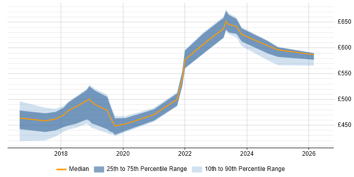 Contractor daily rate distribution trend for jobs in Swindon citing Serverless