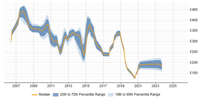 Contractor daily rate distribution trend for Service Analyst job vacancies in Swindon