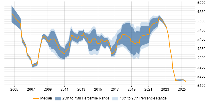 Contractor daily rate distribution trend for jobs in Swindon citing Service Delivery