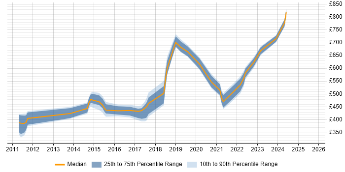 Contractor daily rate distribution trend for jobs in Swindon citing Service Design