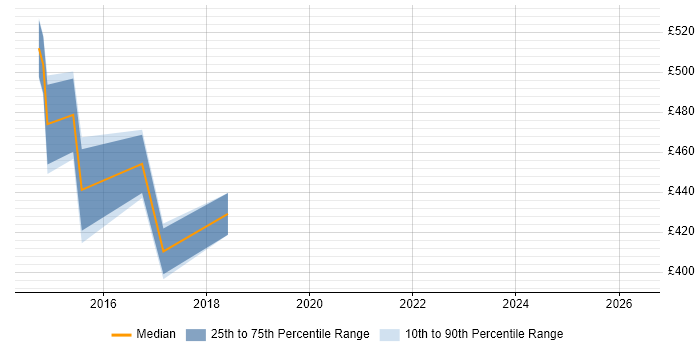 Contractor daily rate distribution trend for Service Designer job vacancies in Swindon