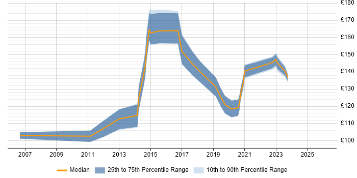 Contractor daily rate distribution trend for Service Desk Analyst job vacancies in Swindon