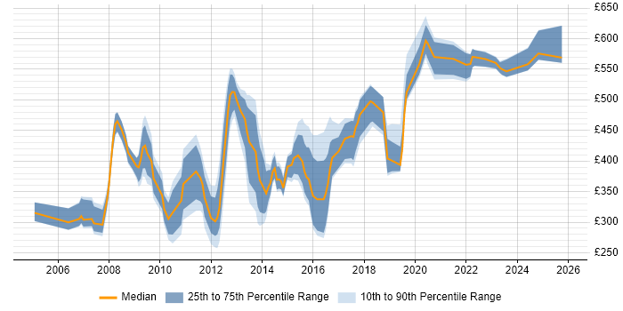 Contractor daily rate distribution trend for jobs in Swindon citing Service Management