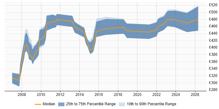 Contractor daily rate distribution trend for Service Manager job vacancies in Swindon