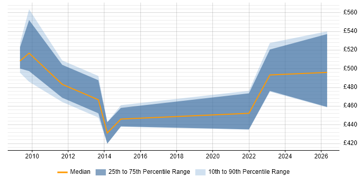 Contractor daily rate distribution trend for Service Transition Manager job vacancies in Swindon